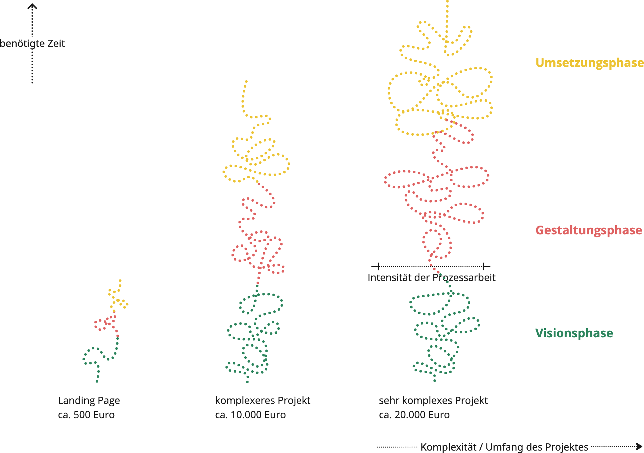 Kostendiagramm