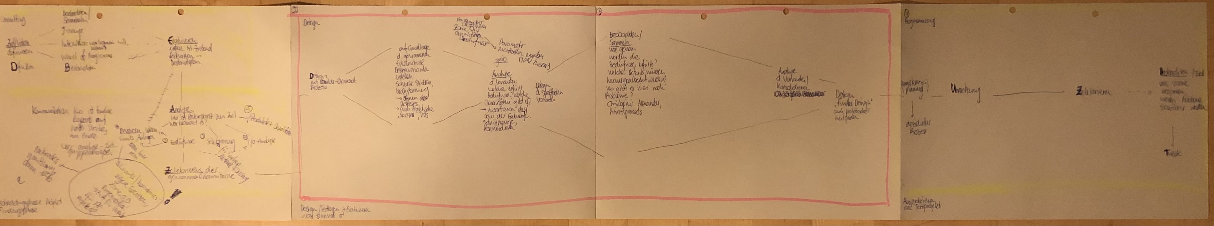 Prozessmodell des Workflows